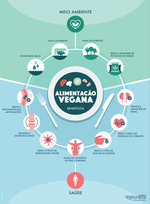 Superpôster Vegetarianos - Alimentação Vegana Benefícios